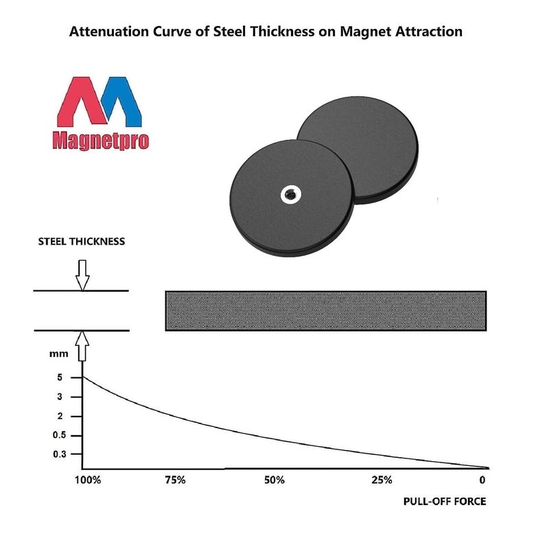 Magnetpro 2 Pieces Strong Rubber Coated Mounting Magnets Anti-Scratch & Anti Corrosion, Over 120 LB Adhesive Power, with 1/4"-20 Stainless Steel Thread Hole and Screw for PTZ, Camera - Image 4
